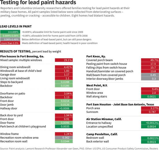 ▲路透社与哥伦比亚大学研究员联合对7个基地11家住宅进行检测，有8家处于危险之中 图据路透社