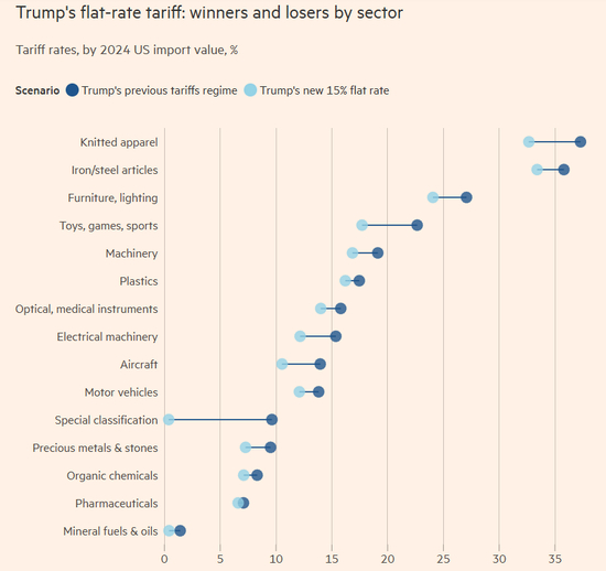  各行业在特朗普原关税体系与新15%统一关税下的税率变化。《金融时报》制图