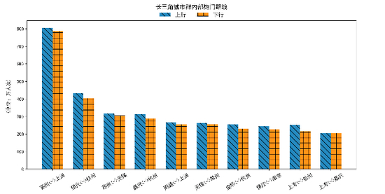 图9&nbsp;长三角热门出行线路