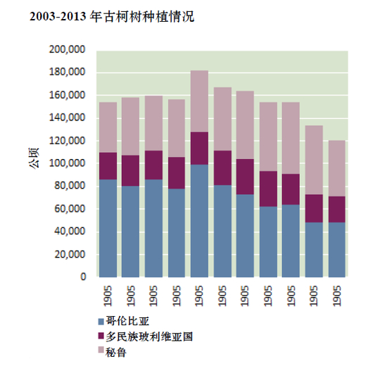 （2003年至2013年古柯种植情况）