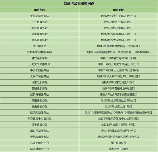 上海交通卡公司提供、《交通卡公司服务网点》