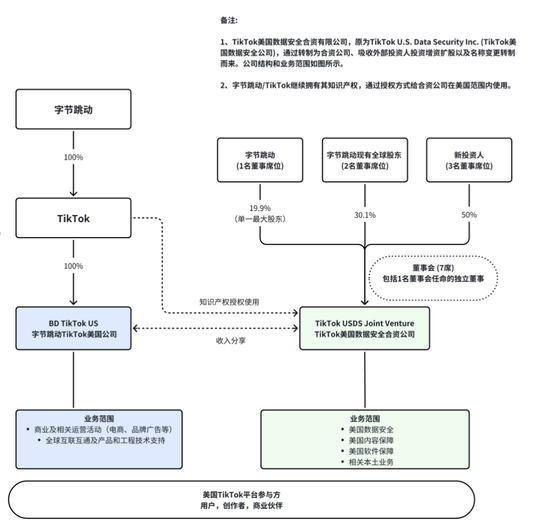 TikTok美国方案曝光！字节保留电商、广告业务 甲骨文等3家投资者入股成立新公司
