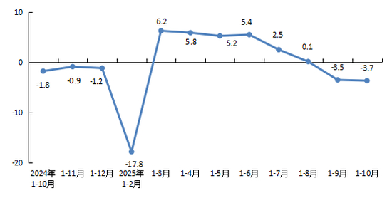北京市统计局：1-10月，全市新建商品房销售面积815.9万平方米，同比下降3.7%