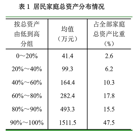  根据报告统计，中国前1%家庭的净资产占全部家庭净资产17.1%。/ 《2019年中国城镇居民家庭资产负债情况调查》