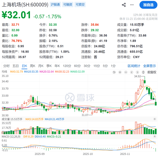 上海机场原总经理黄铮霖被查！上月刚因“个人原因”辞职，上任仅9个月，年薪超百万元