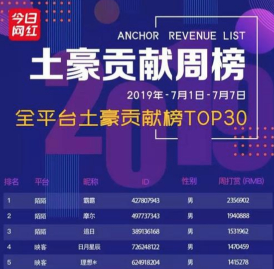 　　（根据“今日网红”统计，2019年7月1日—7日，摩尔的直播打赏金额位列全平台第二，周打赏超194万元）