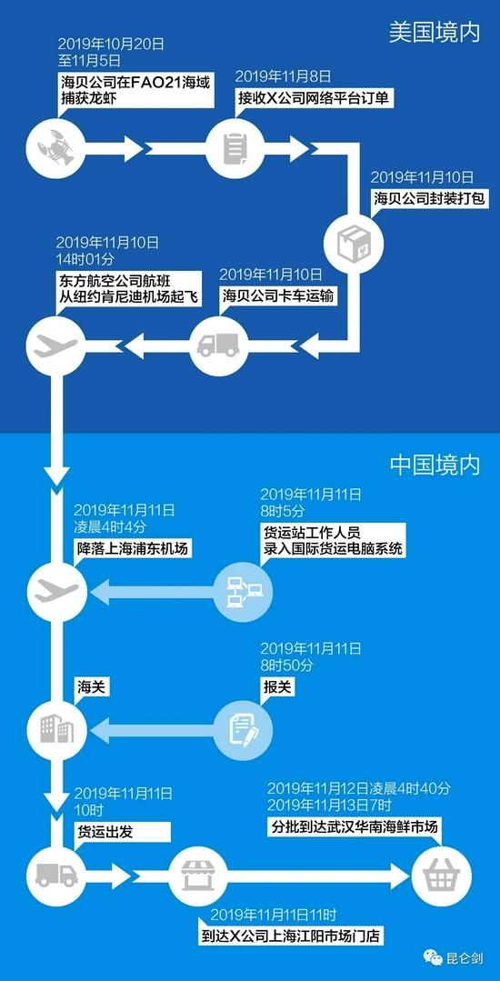 这批美国海鲜从缅因州运至武汉华南海鲜市场的时间线