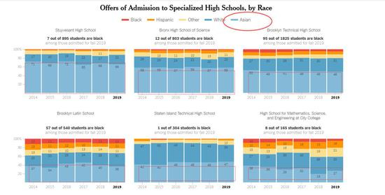  （注：图中淡蓝色为亚洲学生）&nbsp;