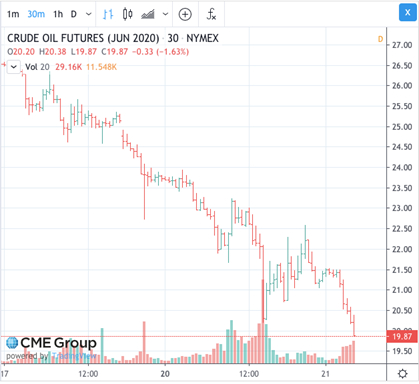 WTI6月原油期货价格走势图（4月17日至21日） 数据来源：芝商所（CME）