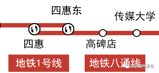 八通线&nbsp; 1号线