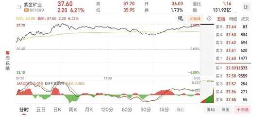 　紫金矿业盘中涨超6%，总市值一度突破1万亿元。