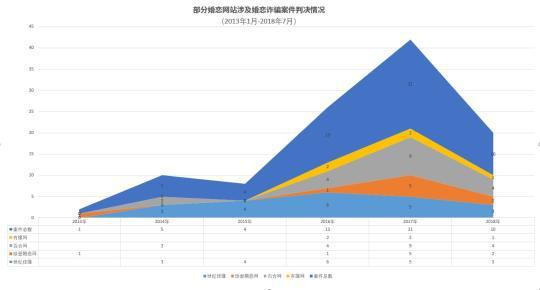 部分婚恋网站涉及婚恋诈骗案件情况 澎湃新闻记者 陈兴王 整理
