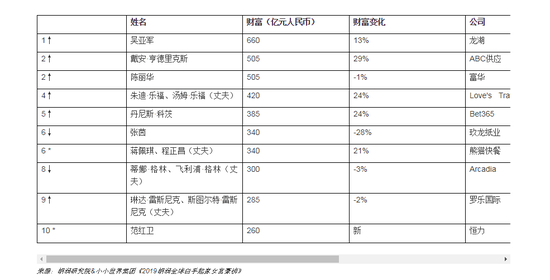  图片来自：胡润研究院