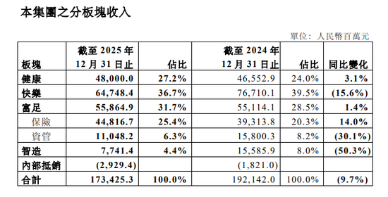 截图自复星国际2025年度财报