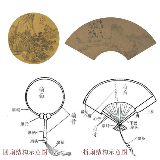 △书画扇面主要有两种形制：一为纨扇（团扇），二为折扇。