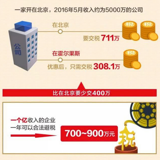 明星扎堆在霍尔果斯注册公司以求合法避税（图源：央视新闻）