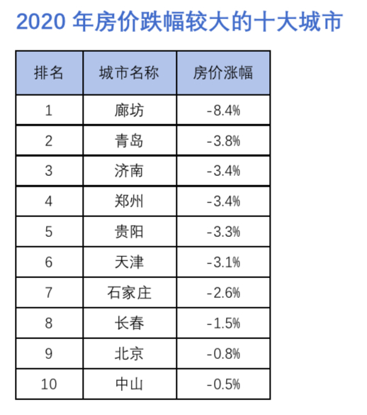 截图自《2020年贝壳研究院楼市榜单盘点：二手房市场城市榜单》（编者注：2020年数据为前11月数据+12月预测）
