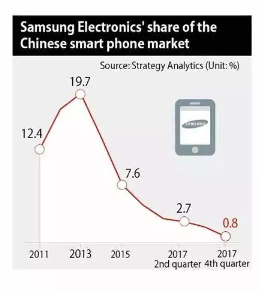 三星在中国手机市场的份额变化（2011年-2017年）