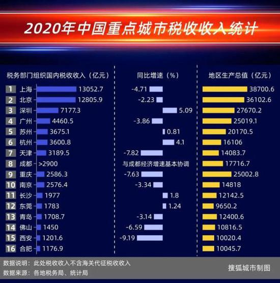 2020年中国重点城市税收收入统计