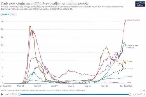  英国新冠死亡率超过美国 图源 | Our World in Data