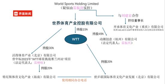 WTT股权关系梳理 / 制图：界面新闻 武冰聪