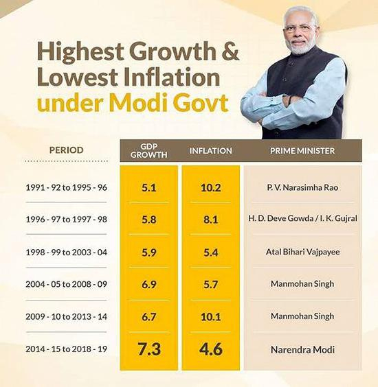 与前几任总理相比，莫迪的执政成绩单的确很亮眼。图片来源：Info-In-Graphics/Narendra Modi