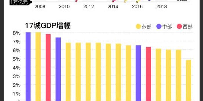 十七大2020gdp万亿_17大万亿GDP城市数据中心盘点:上海等4地单个项目投资超百亿