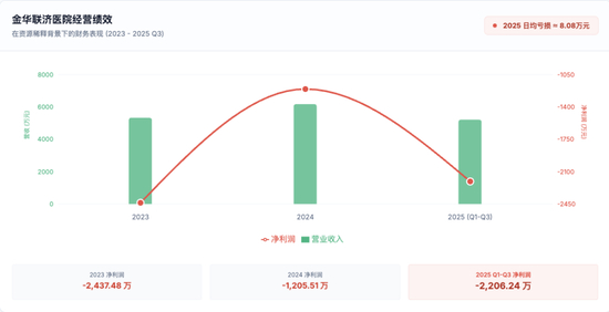 浙江金华联济医院被1元“甩卖”，公立医院扩张下民营医疗如何找出路