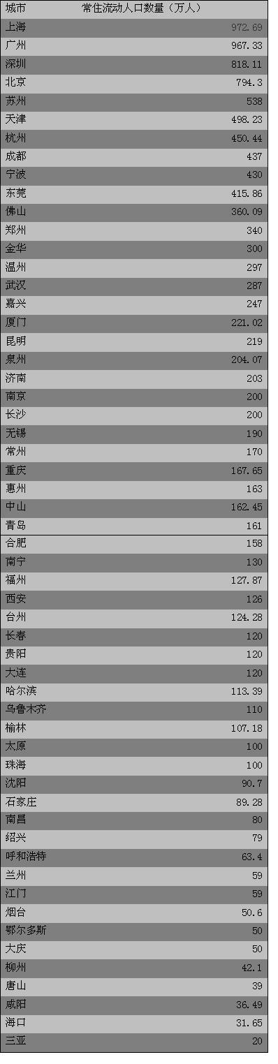 　（数据来源：一线城市为统计年鉴2017年数据，其他城市数据来自蓝皮书的人口普查等）