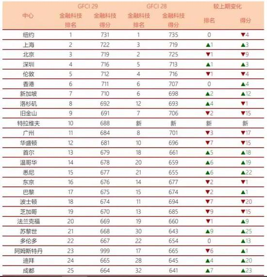 （数据来源：英国智库Z/Yen集团与中国（深圳）综合开发研究院）
