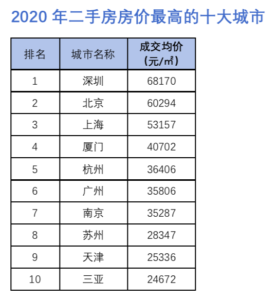 截图自《2020年贝壳研究院楼市榜单盘点：二手房市场城市榜单》（编者注：2020年数据为前11月数据+12月预测）