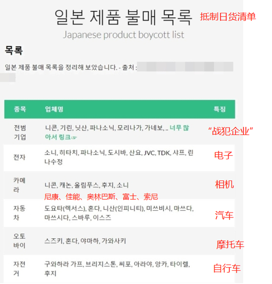 韩国网友制作的“抵制日货清单”