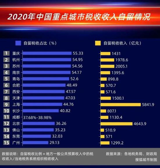 2020年中国重点城市税收收入自留情况