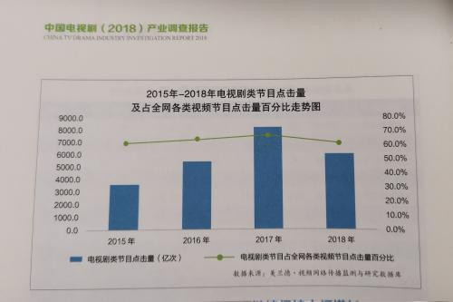 来源：《中国电视剧（2018）产业调查报告》