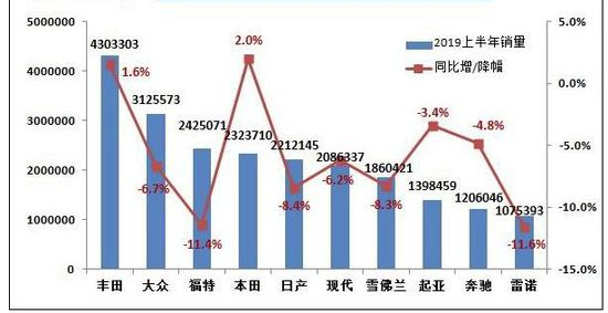  2019年上半年全球销量前十车企，全是外资