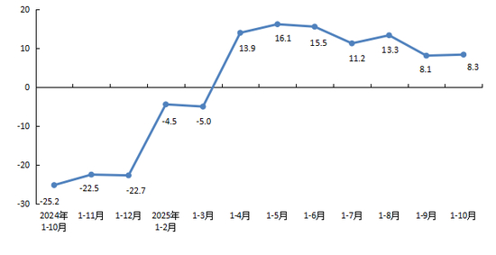 北京市统计局：1-10月，全市新建商品房销售面积815.9万平方米，同比下降3.7%