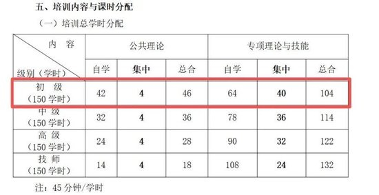 《培训手册》针对国职五级证书的学时分配&nbsp;图/《培训手册》