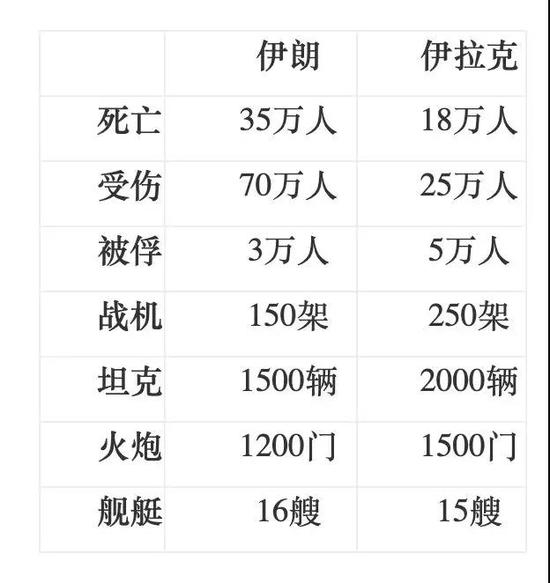 两伊战争中两军损失统计