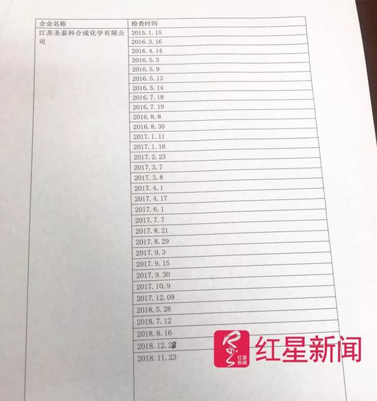  ▲泰兴市环保局历年来对江苏圣泰科的检查记录显示，自2015年1月至2018年12月，共检查32次&nbsp;&nbsp; &nbsp;&nbsp;图据红星新闻