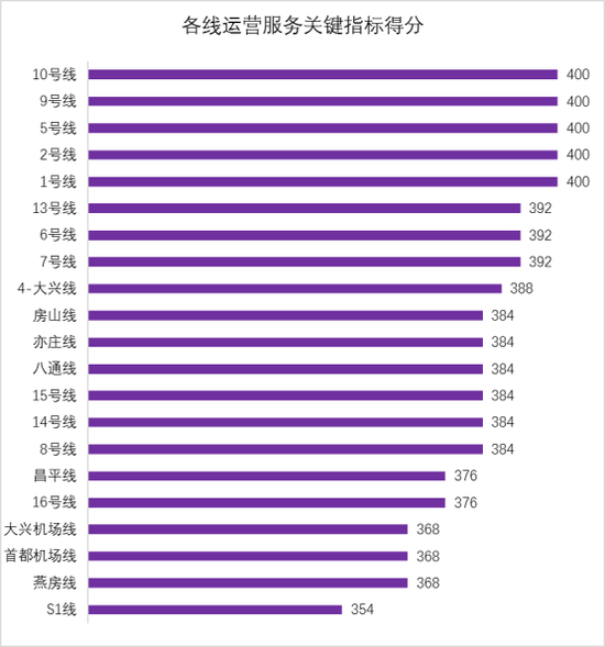 图5各线运营服务关键指标得分