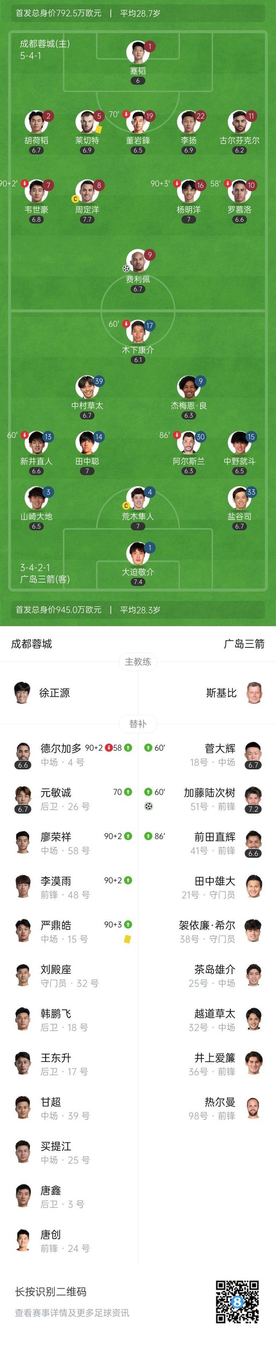 6场不胜！蓉城1-1广岛亚冠3轮不胜 费利佩点射蓉城后防漏人致丢球