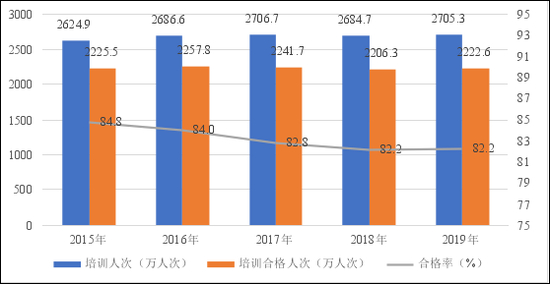 近5年我国驾培市场规模变化