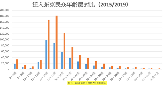 　　澎湃新闻根据日本总务省数据局《住民基本台帳人口移動報告　2015年》、《住民基本台帳人口移動報告　2019年》统计制作