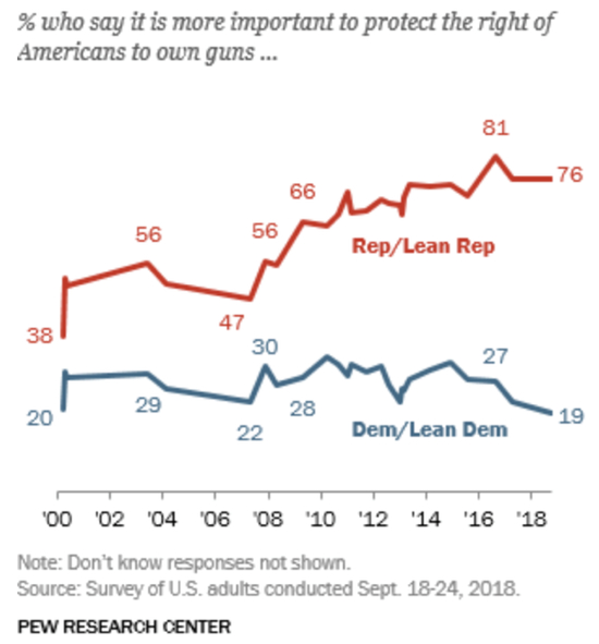 美国两党在控枪议题上日益增大的分歧。图源：PewResearch Center
