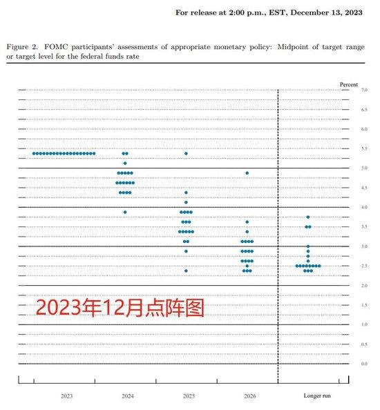 美联储加息点阵图图片