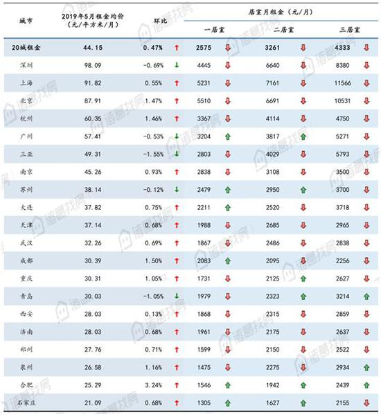  全国大中城市5月份租金均价及环比变化幅度。来源：诸葛找房