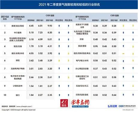 2021年二季度景气指数较高和较低的行业排名（图源：中国就业市场景气报告）