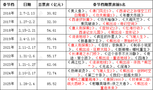 数据来源：猫眼专业版（标红电影为系列作品）