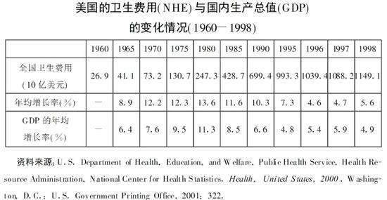  1960年，全国健康照顾费用占国内生产总值（GDP）的比例不到6%。到1993年，这项指标增长到14%，成为影响美国宏观经济形势的一项重要因素。