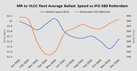  上图显示了2020年1月到12月，从MR（3.5万-5.5万载重吨中程油轮）到VLCC（30万吨超级油轮），油轮船队平均空驶航速与鹿特丹380船用燃料油价格的关系，空驶航速从国际油价开始V型反弹后的红五月就不断下挫。